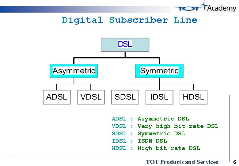 Digital Subscriber Line ADSL VDSL SDSL IDSL HDSL : : : Asymmetric DSL Very