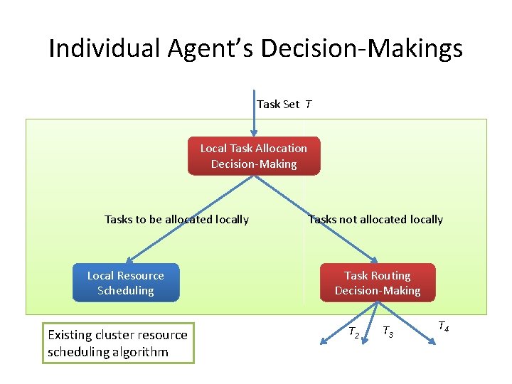 Individual Agent’s Decision-Makings Task Set T Local Task Allocation Decision-Making Tasks to be allocated