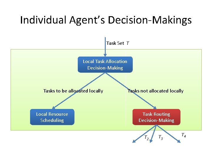 Individual Agent’s Decision-Makings Task Set T Local Task Allocation Decision-Making Tasks to be allocated