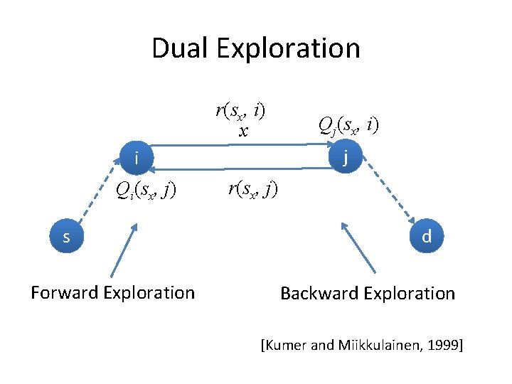 Dual Exploration r(sx, i) x j i Qi(sx, j) s Forward Exploration Qj(sx, i)