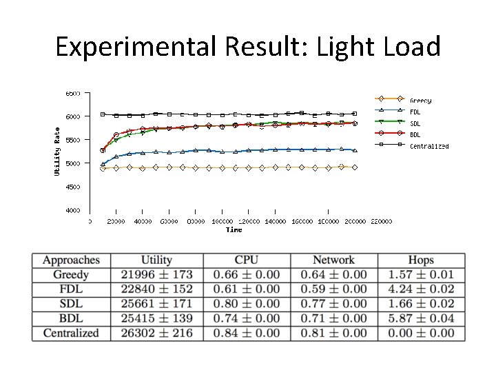 Experimental Result: Light Load 