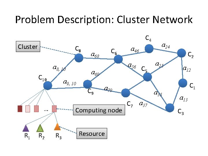 Problem Description: Cluster Network C 4 Cluster C 8 a 8, 10 C 10