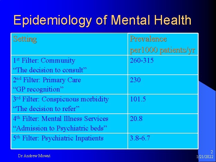 Epidemiology of Mental Health Setting Prevalence per 1000 patients/yr 1 st Filter: Community “The