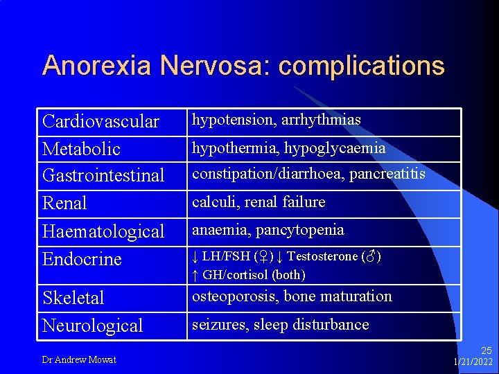 Anorexia Nervosa: complications Cardiovascular Metabolic Gastrointestinal Renal Haematological Endocrine hypotension, arrhythmias Skeletal Neurological osteoporosis,