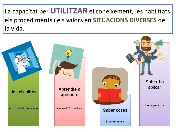 La capacitat per UTILITZAR el coneixement, les habilitats els procediments i els valors en