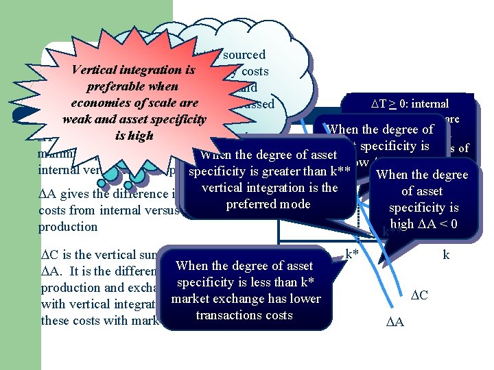 If the input purchased If the is input is sourced an outside suppliercosts Verticalfrom