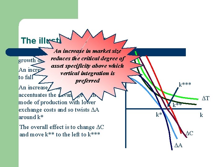 The illustration (cont. ) market size Now consider An the increase impact ofinmarket $