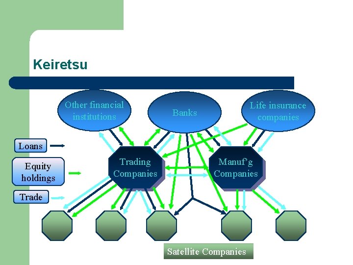 Keiretsu Formal, institutionalized relationship with complex linkages Other financial institutions Life insurance companies Banks