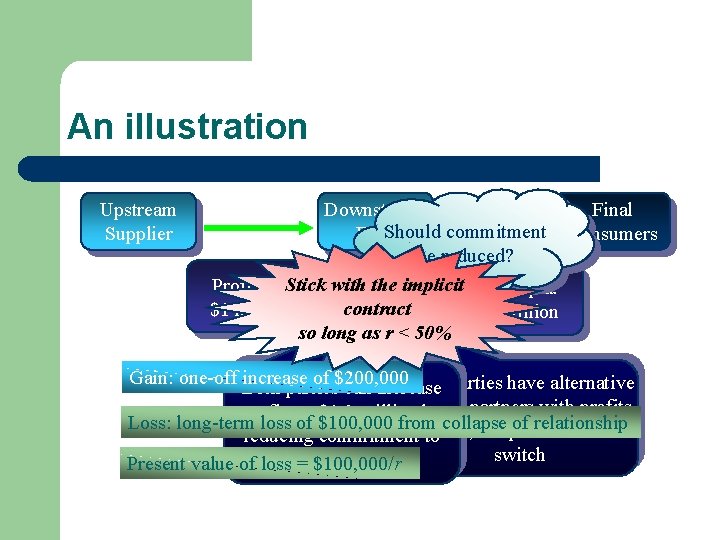 An illustration Upstream Supplier Downstream Final Should commitment Consumers Firm be reduced? Profit p.