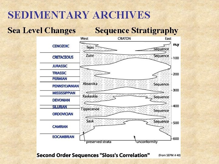 SEDIMENTARY ARCHIVES Sea Level Changes Sequence Stratigraphy 