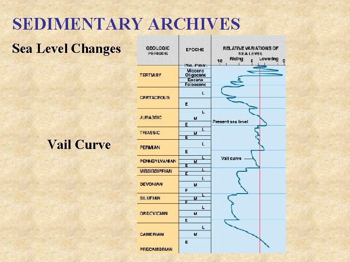 SEDIMENTARY ARCHIVES Sea Level Changes Vail Curve 