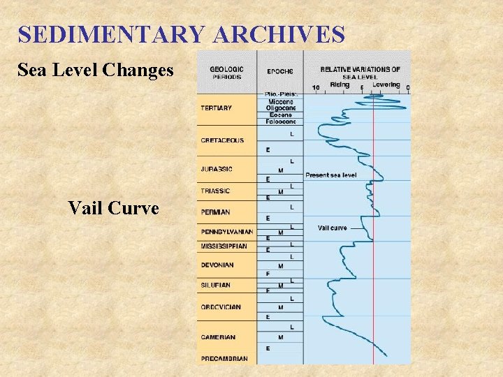 SEDIMENTARY ARCHIVES Sea Level Changes Vail Curve SEDIMENTARY ARCHIVES Sea Level Changes Vail Curve