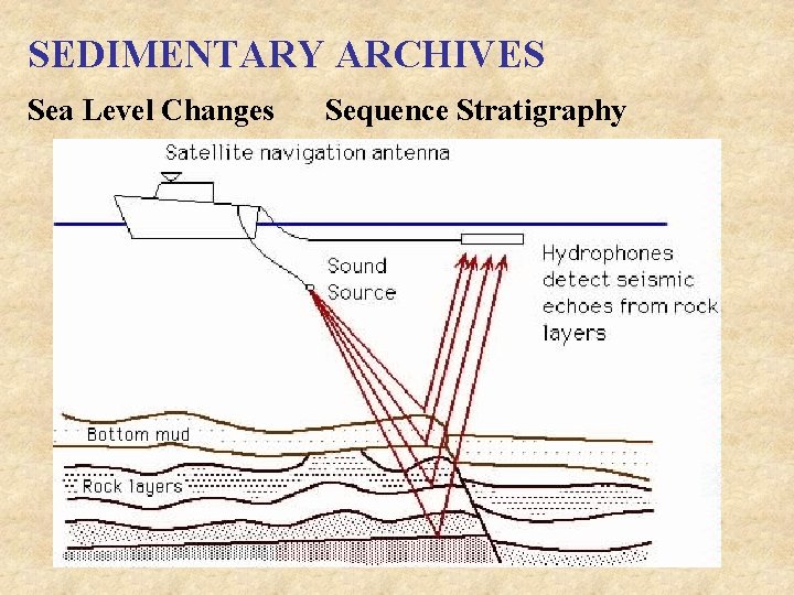 SEDIMENTARY ARCHIVES Sea Level Changes Sequence Stratigraphy 