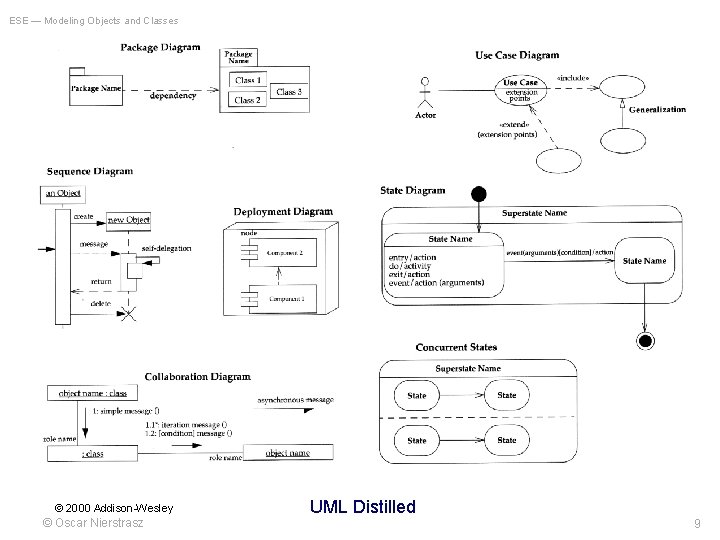 ESE — Modeling Objects and Classes © 2000 Addison-Wesley © Oscar Nierstrasz UML Distilled