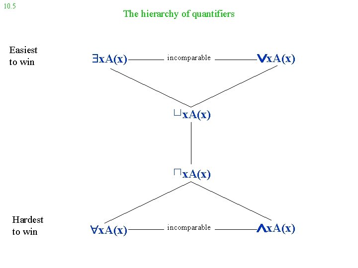 10. 5 Easiest to win The hierarchy of quantifiers x. A(x) incomparable x. A(x)