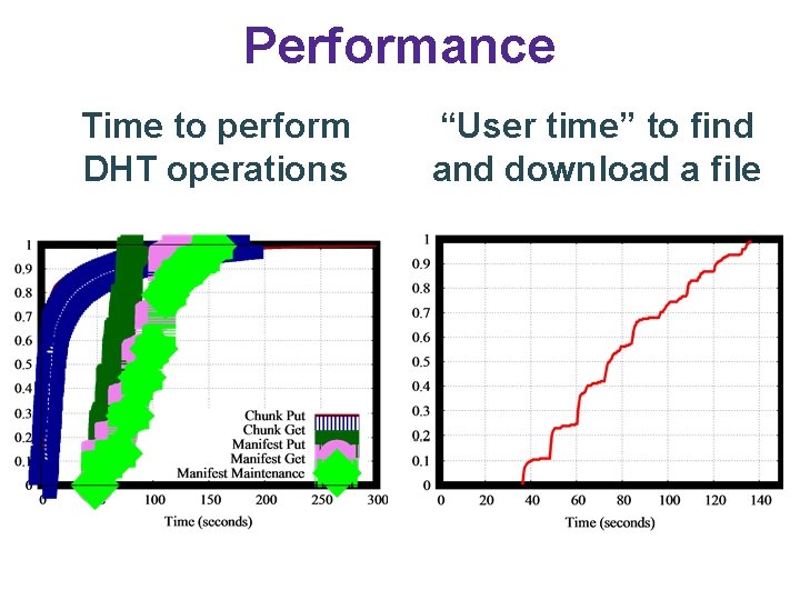 Performance Time to perform DHT operations “User time” to find and download a file