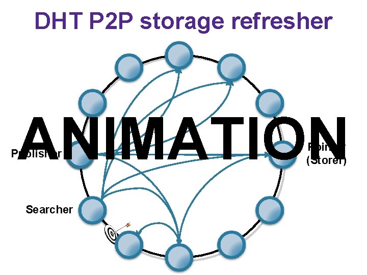 DHT P 2 P storage refresher ANIMATION Publisher Searcher Pointer (Storer) 