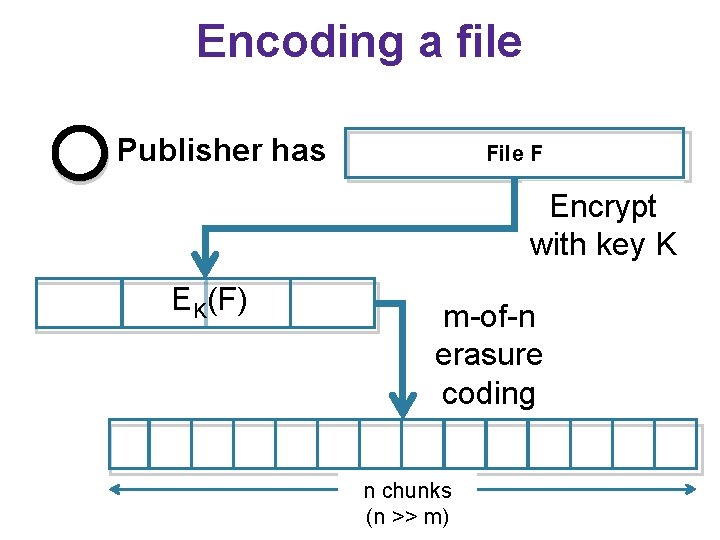 Encoding a file Publisher has File F Encrypt with key K EK(F) m-of-n erasure