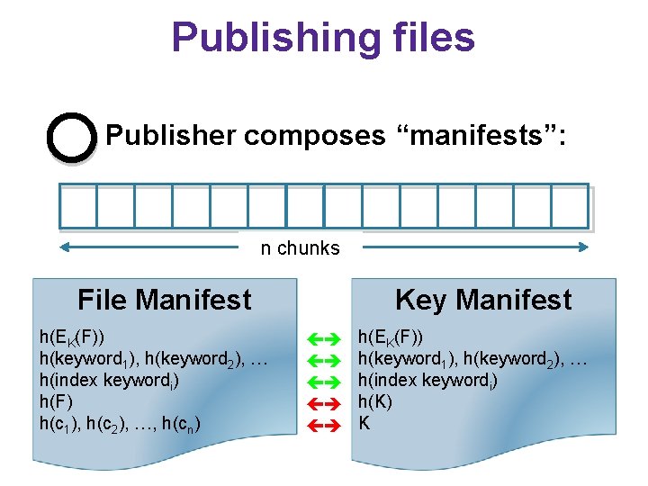 Publishing files Publisher composes “manifests”: n chunks File Manifest h(EK(F)) h(keyword 1), h(keyword 2),