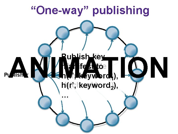 “One-way” publishing ANIMATION Publisher Publish key file Publish file manifest to chunks to 11),