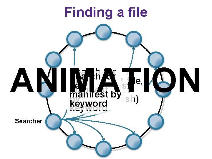 Finding a file ANIMATION Search for Decrypt Search for file, Retrieve Reconstruct m file,