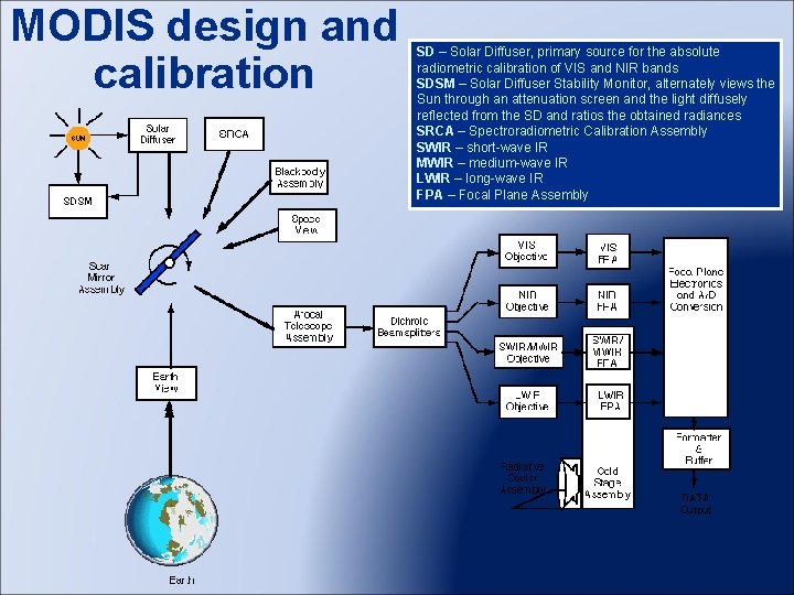 MODIS design and calibration SD – Solar Diffuser, primary source for the absolute radiometric