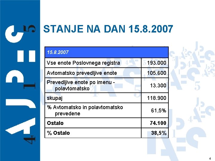 STANJE NA DAN 15. 8. 2007 Vse enote Poslovnega registra 193. 000 Avtomatsko prevedljive