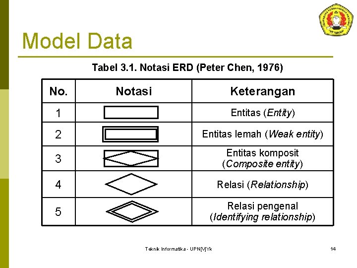 Model Data Tabel 3. 1. Notasi ERD (Peter Chen, 1976) No. Notasi Keterangan 1 Model Data Tabel 3. 1. Notasi ERD (Peter Chen, 1976) No. Notasi Keterangan 1