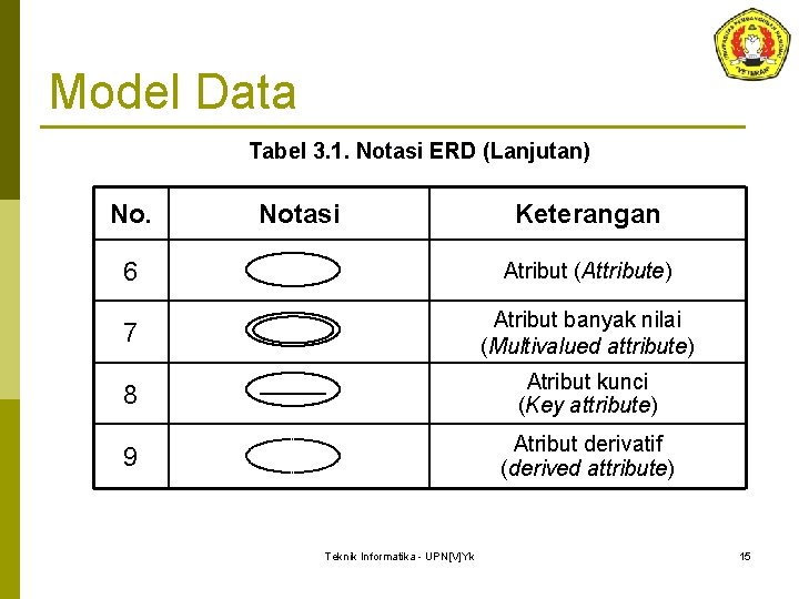 Model Data Tabel 3. 1. Notasi ERD (Lanjutan) No. Notasi Keterangan 6 Atribut (Attribute)