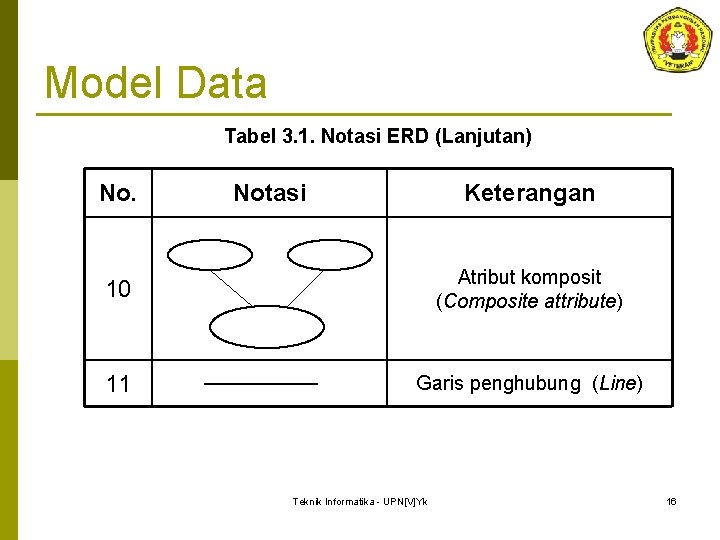 Model Data Tabel 3. 1. Notasi ERD (Lanjutan) No. Notasi Keterangan 10 Atribut komposit