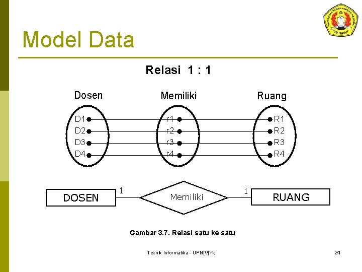 Model Data Relasi 1 : 1 Dosen Memiliki D 1 D 2 D 3 Model Data Relasi 1 : 1 Dosen Memiliki D 1 D 2 D 3