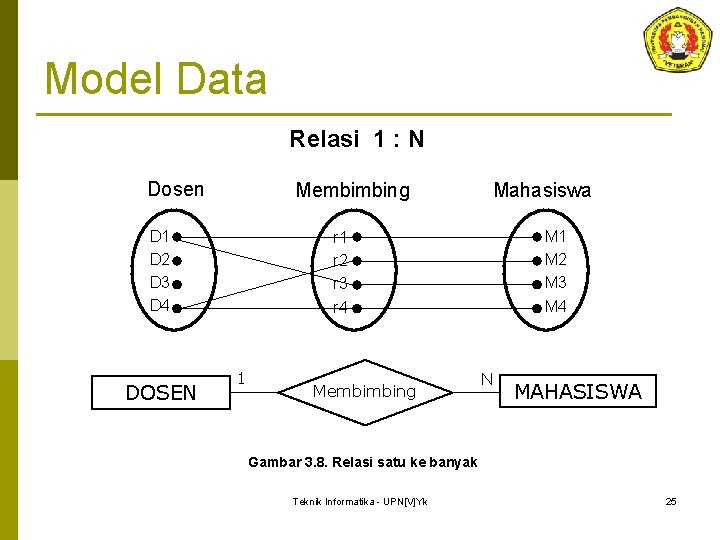 Model Data Relasi 1 : N Dosen Membimbing D 1 D 2 D 3