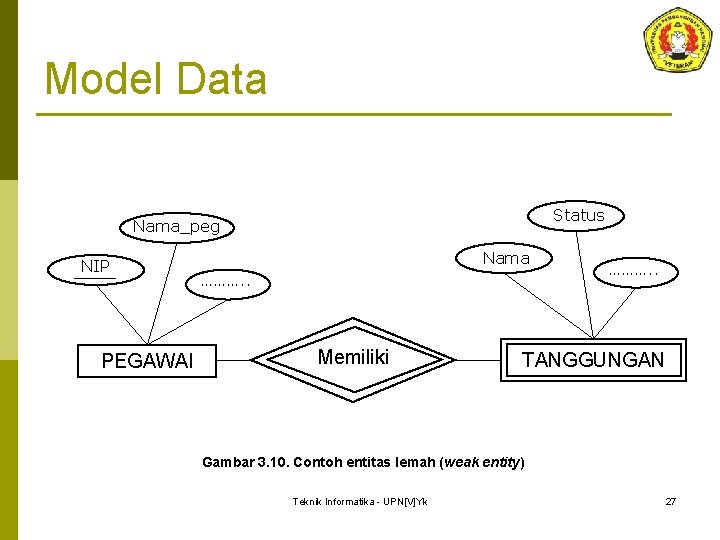 Model Data Status Nama_peg NIP PEGAWAI Nama ………. . Memiliki ………. . TANGGUNGAN Gambar
