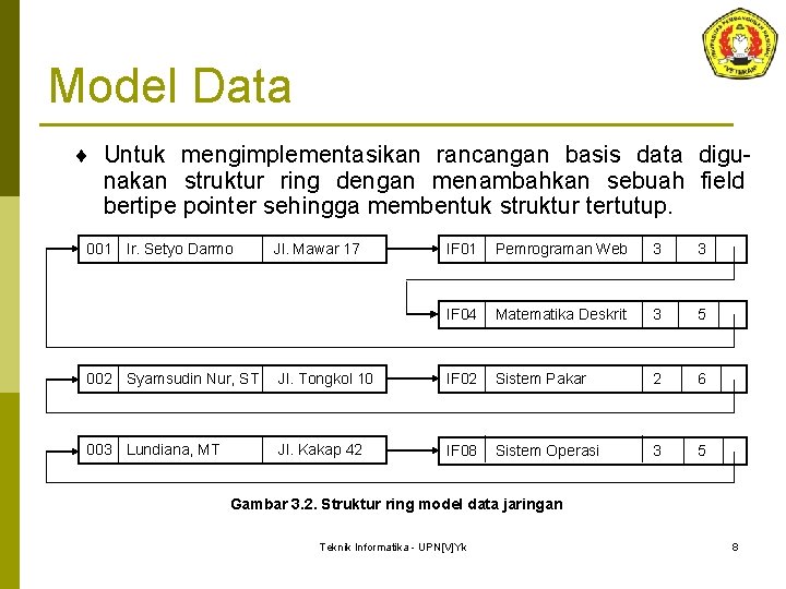 Model Data ¨ Untuk mengimplementasikan rancangan basis data digu- nakan struktur ring dengan menambahkan