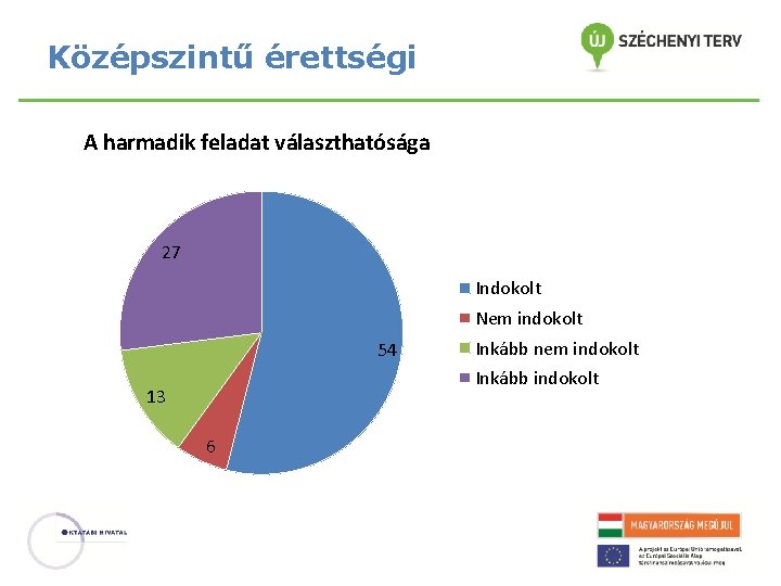 Középszintű érettségi A harmadik feladat választhatósága 27 Indokolt Nem indokolt 54 Inkább nem indokolt