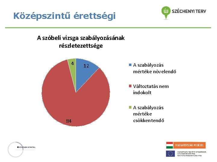 Középszintű érettségi A szóbeli vizsga szabályozásának részletezettsége 4 12 A szabályozás mértéke növelendő Változtatás