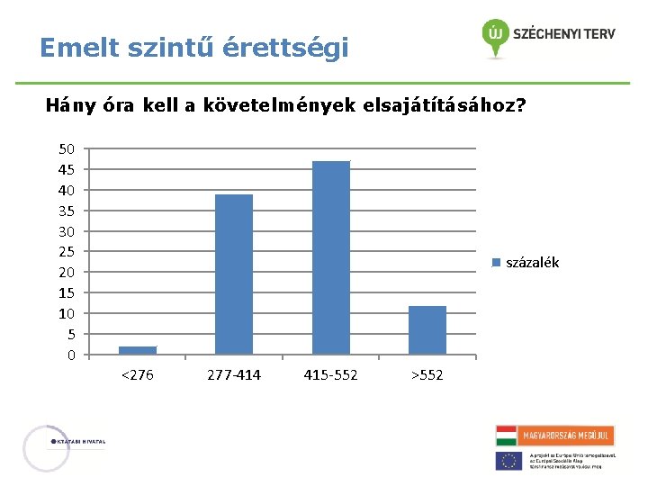 Emelt szintű érettségi Hány óra kell a követelmények elsajátításához? 50 45 40 35 30