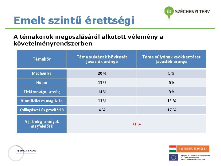 Emelt szintű érettségi A témakörök megoszlásáról alkotott vélemény a követelményrendszerben Témakör Téma súlyának bővítését