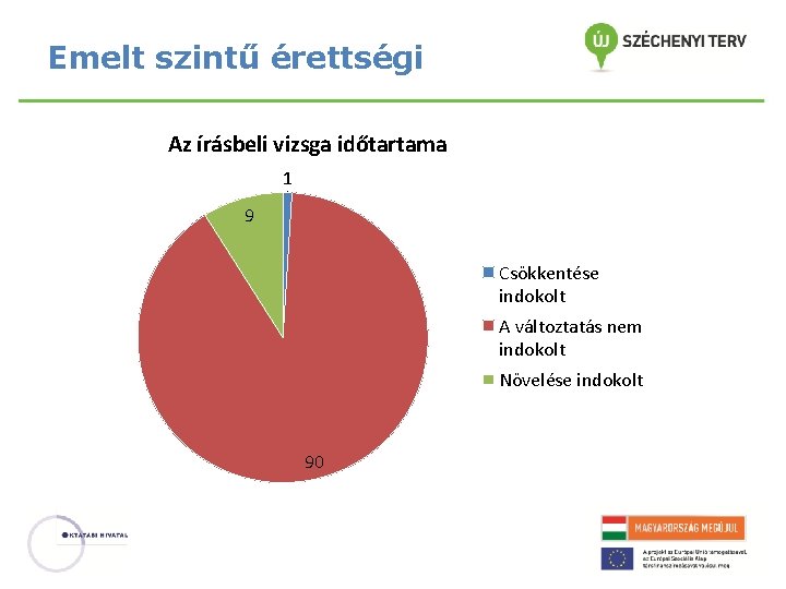 Emelt szintű érettségi Az írásbeli vizsga időtartama 1 9 Csökkentése indokolt A változtatás nem