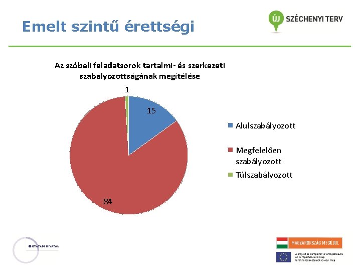 Emelt szintű érettségi Az szóbeli feladatsorok tartalmi- és szerkezeti szabályozottságának megítélése 1 15 Alulszabályozott