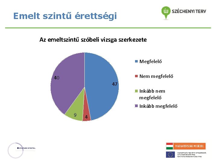 Emelt szintű érettségi Az emeltszintű szóbeli vizsga szerkezete Megfelelő Nem megfelelő 40 47 Inkább