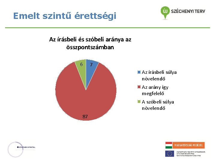 Emelt szintű érettségi Az írásbeli és szóbeli aránya az összpontszámban 6 7 Az írásbeli