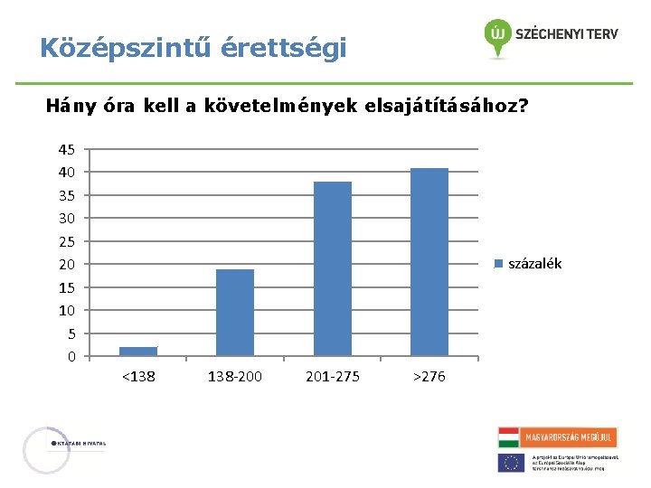 Középszintű érettségi Hány óra kell a követelmények elsajátításához? 45 40 35 30 25 20