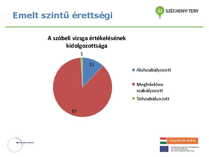 Emelt szintű érettségi A szóbeli vizsga értékelésének kidolgozottsága 1 12 Alulszabályozott Megfelelően szabályozott Túlszabályozott