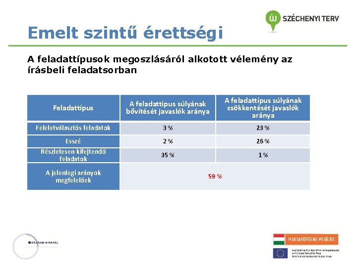 Emelt szintű érettségi A feladattípusok megoszlásáról alkotott vélemény az írásbeli feladatsorban Feladattípus A feladattípus