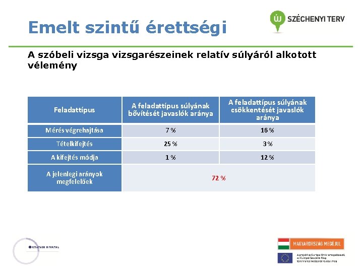 Emelt szintű érettségi A szóbeli vizsgarészeinek relatív súlyáról alkotott vélemény Feladattípus A feladattípus súlyának