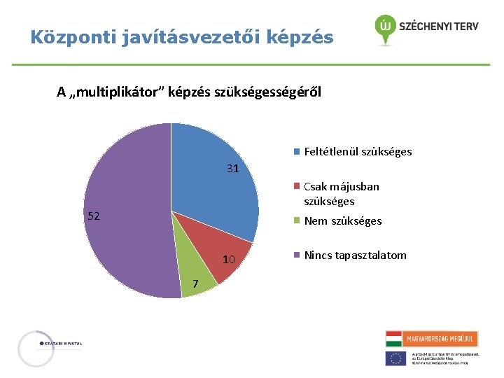 Központi javításvezetői képzés A „multiplikátor” képzés szükségességéről Feltétlenül szükséges 31 Csak májusban szükséges 52