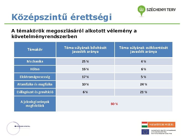 Középszintű érettségi A témakörök megoszlásáról alkotott vélemény a követelményrendszerben Témakör Téma súlyának bővítését javaslók