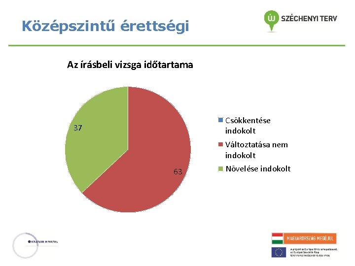 Középszintű érettségi Az írásbeli vizsga időtartama Csökkentése indokolt 37 Változtatása nem indokolt 63 Növelése