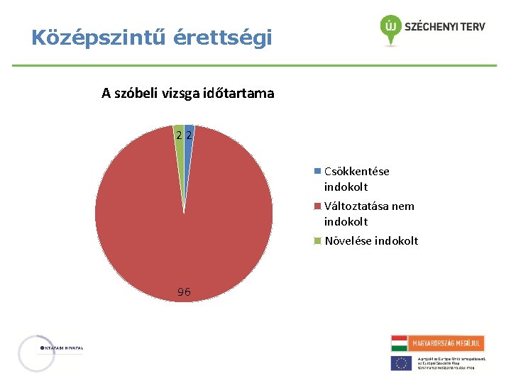 Középszintű érettségi A szóbeli vizsga időtartama 22 Csökkentése indokolt Változtatása nem indokolt Növelése indokolt